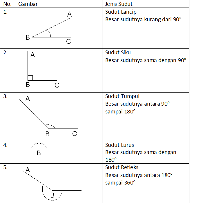 Latihan Seru! 10 Contoh Soal Tentang Sudut Kelas 4 SD Agar Anak Langsung Mahir